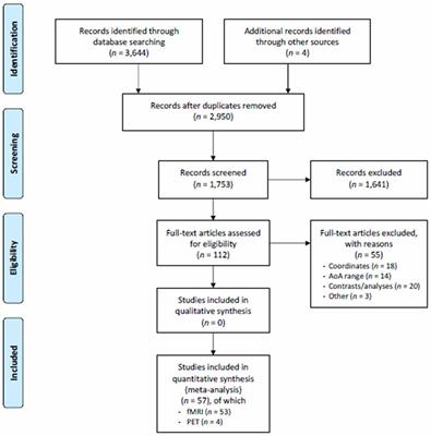 Language Brain Representation in Bilinguals With Different Age of Appropriation and Proficiency of the Second Language: A Meta-Analysis of Functional Imaging Studies